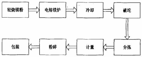 遼寧電熔鎂砂的熔煉過程(圖1)